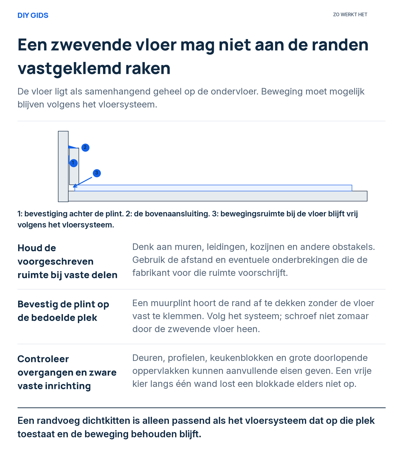 Doorsnede van plint en zwevende vloer: de vloer behoudt bewegingsruimte bij de wand en wordt niet vastgeklemd.