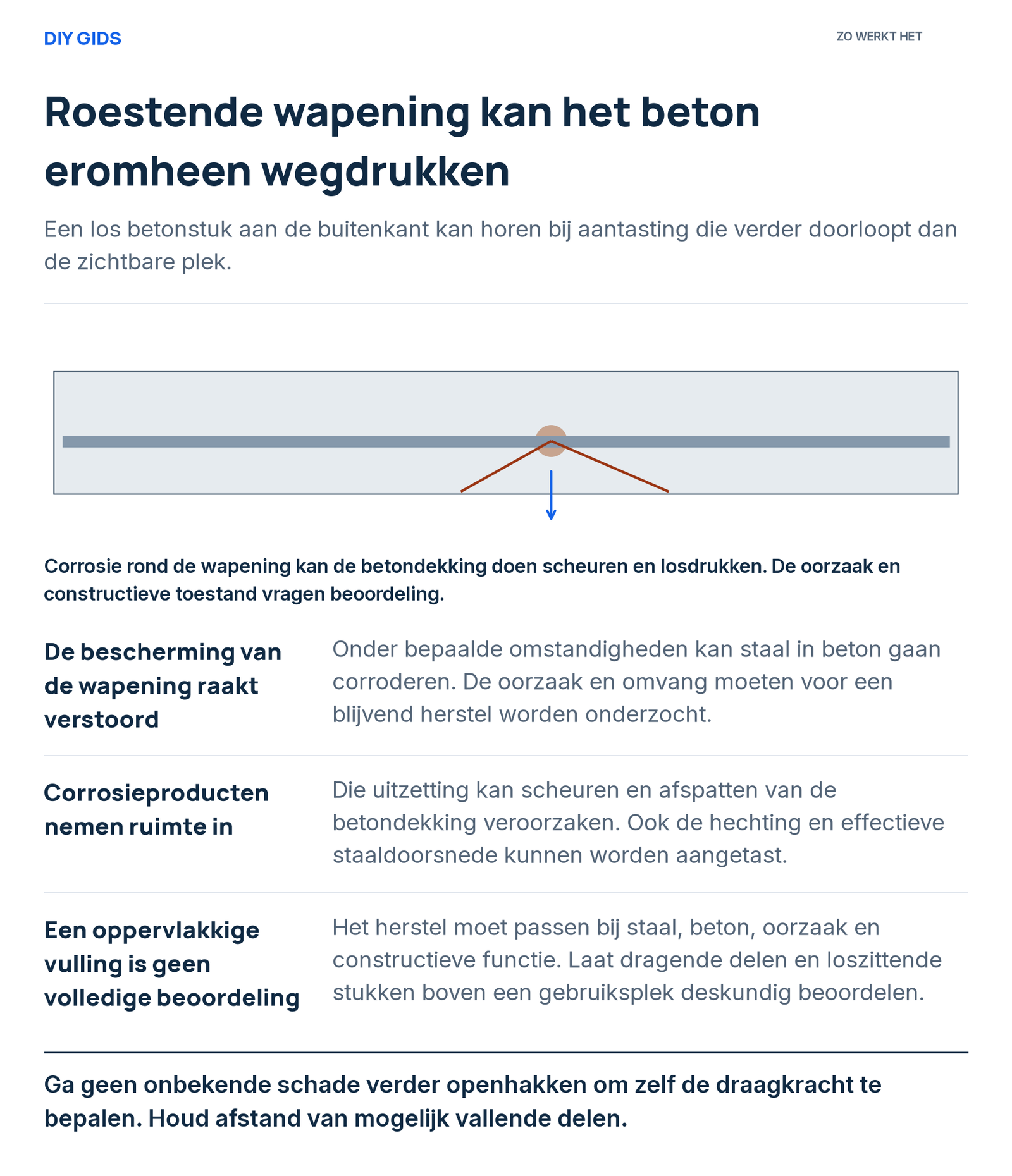 Uitlegschema: de bescherming van de wapening raakt verstoord; corrosieproducten nemen ruimte in; een oppervlakkige vulling is geen volledige beoordeling.