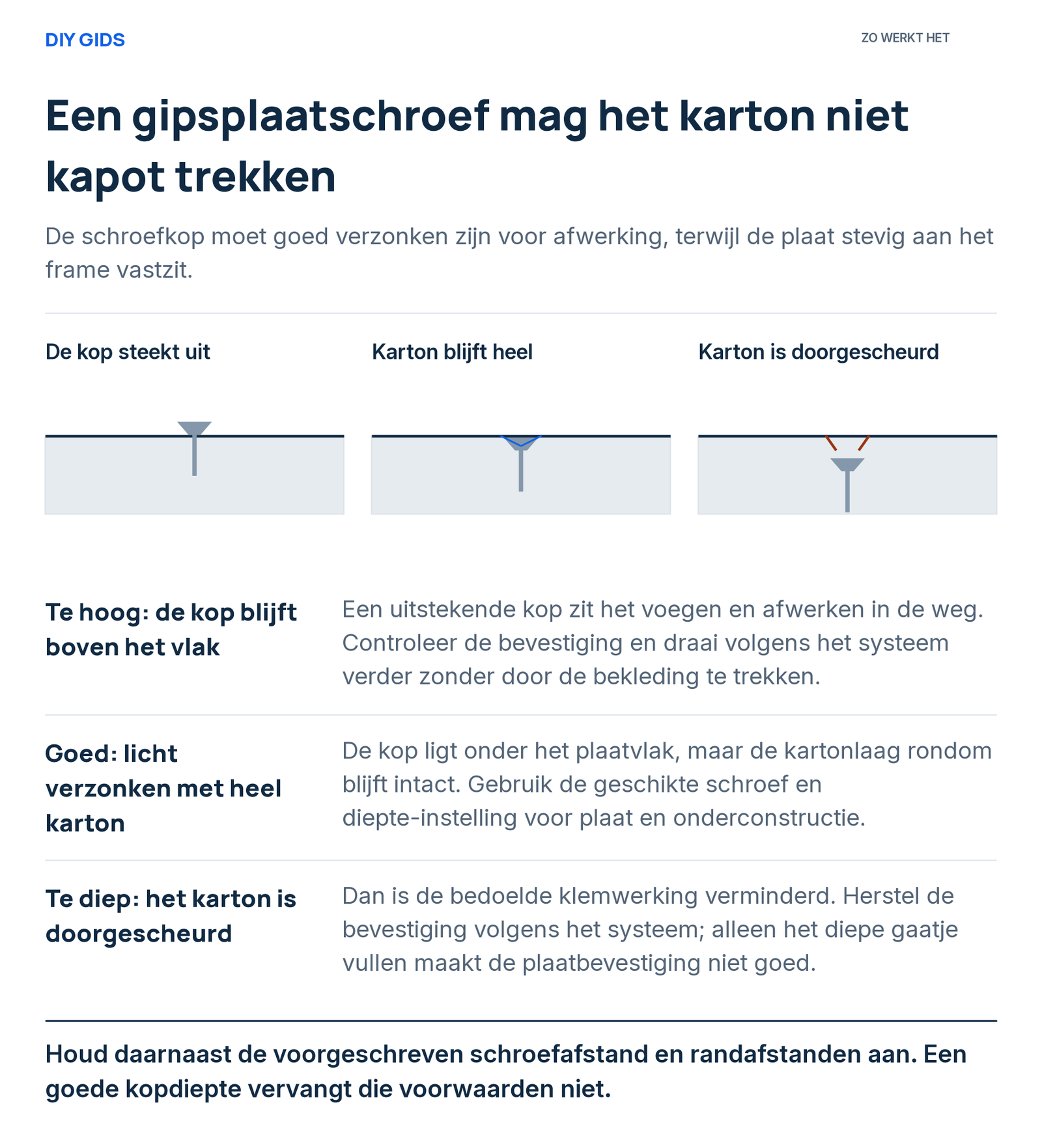 Drie schroefdieptes in gipsplaat: uitstekend, licht verzonken met heel karton en te diep met doorgescheurd karton.