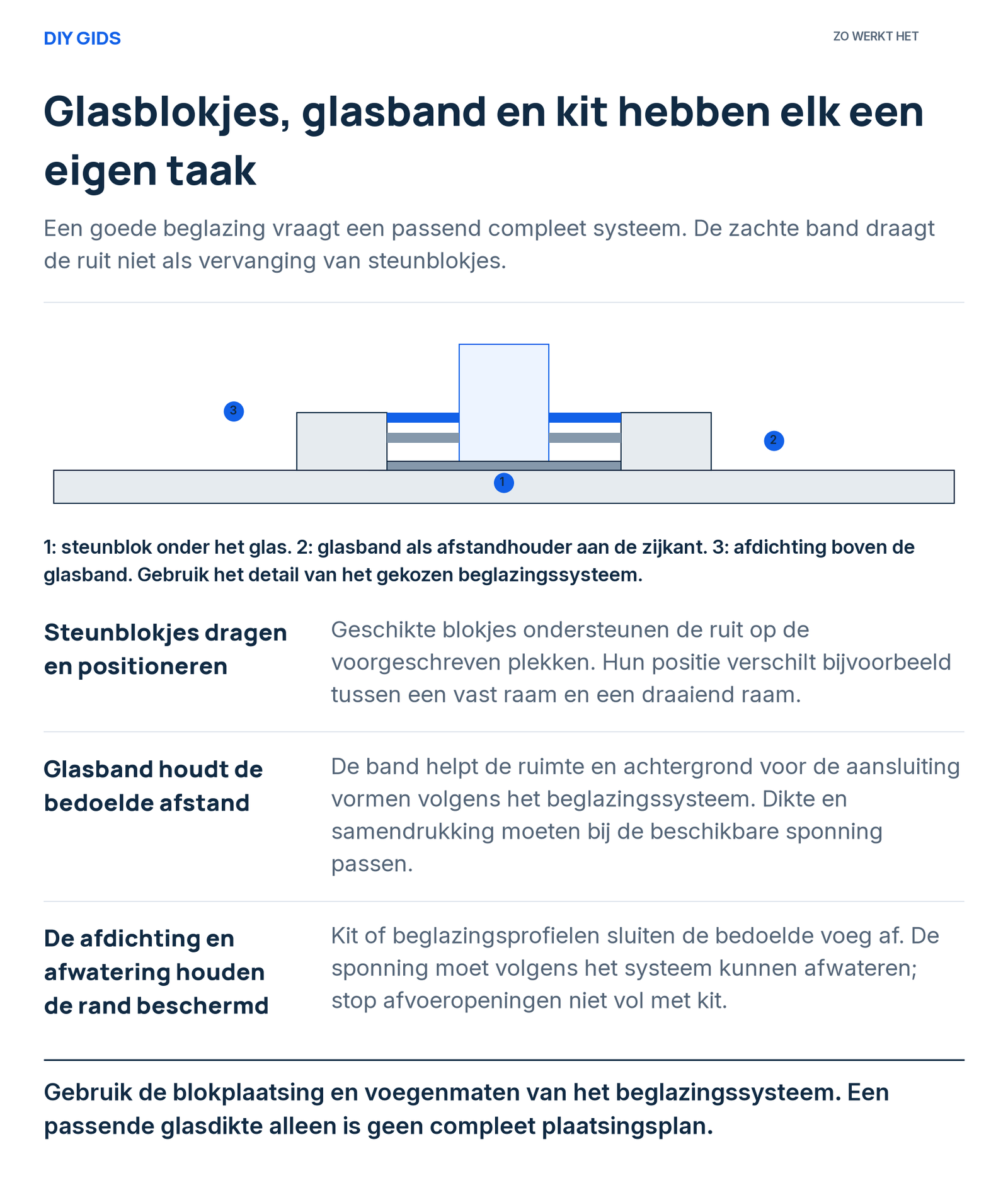 Uitlegschema: steunblokjes dragen en positioneren; glasband houdt de bedoelde afstand; de afdichting en afwatering houden de rand beschermd.
