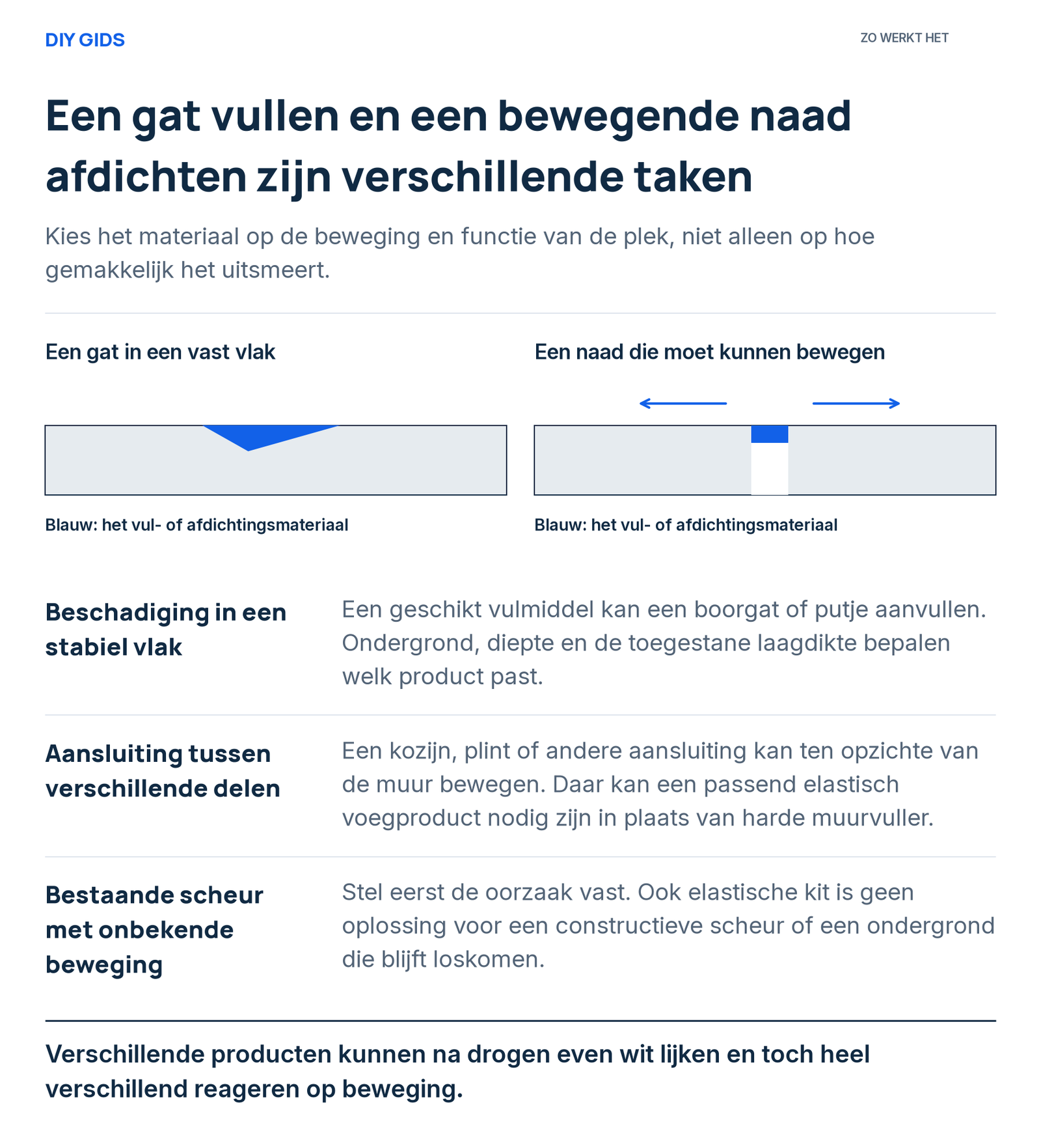 Uitlegschema: beschadiging in een stabiel vlak; aansluiting tussen verschillende delen; bestaande scheur met onbekende beweging.