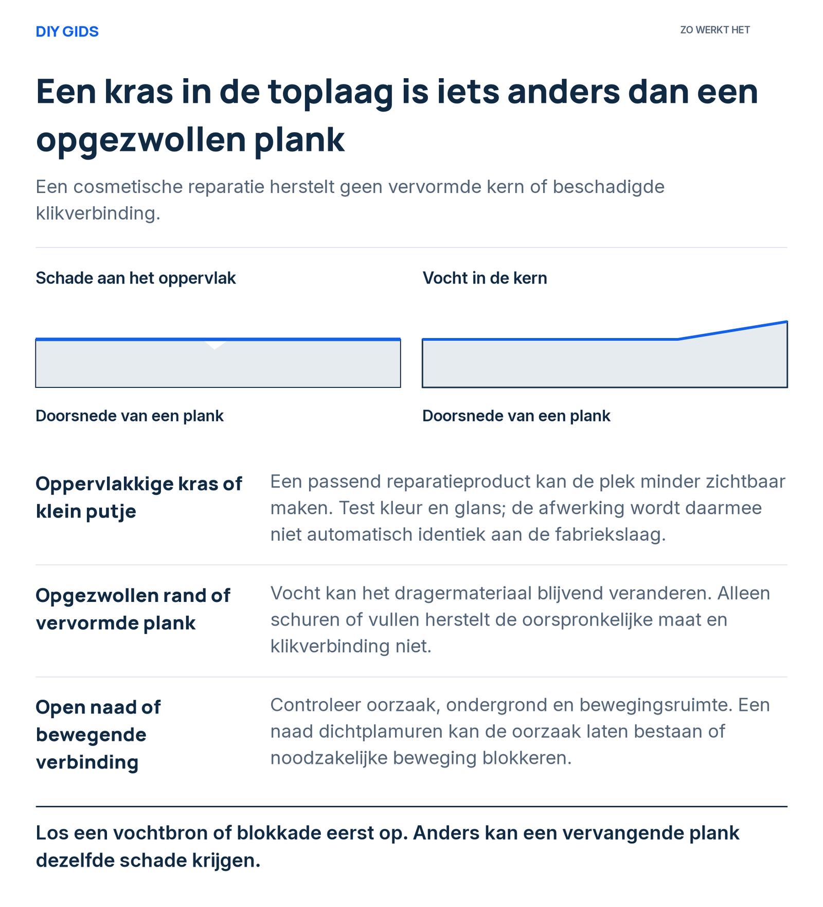 Uitlegschema: oppervlakkige kras of klein putje; opgezwollen rand of vervormde plank; open naad of bewegende verbinding.