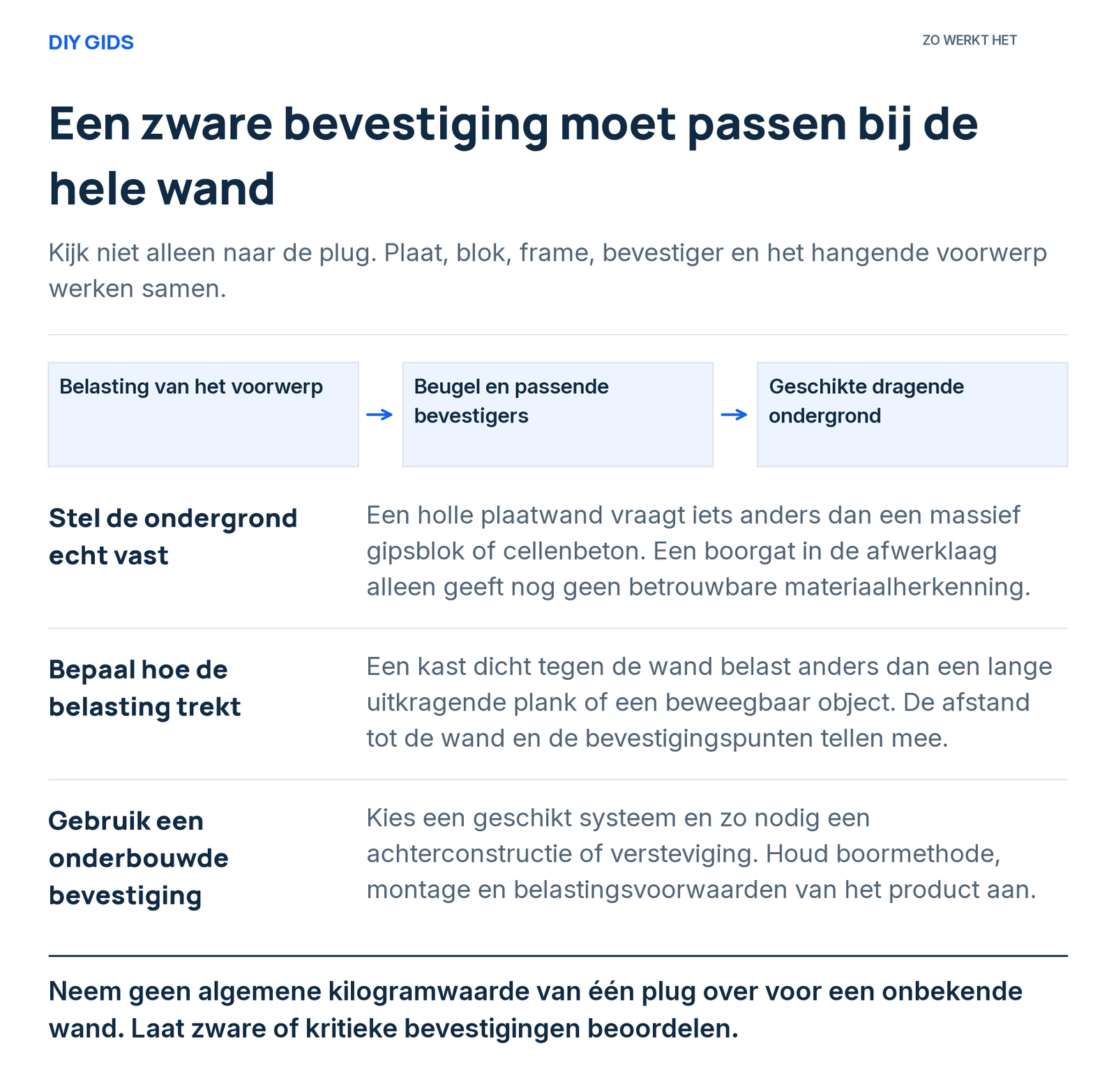 Uitlegschema: stel de ondergrond echt vast; bepaal hoe de belasting trekt; gebruik een onderbouwde bevestiging.