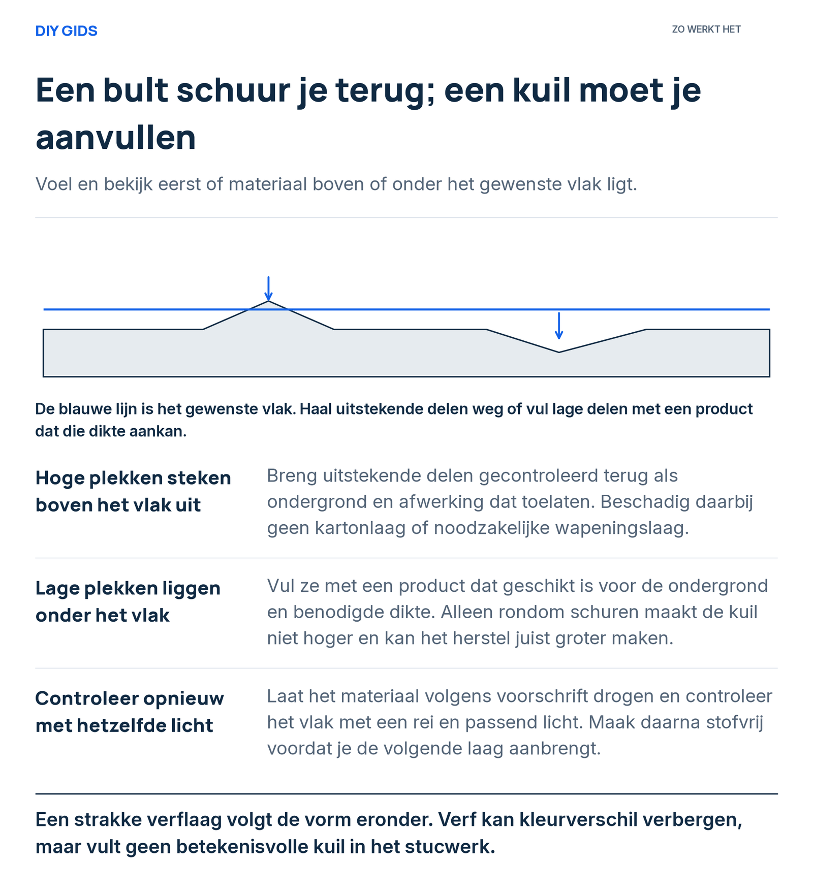 Uitlegschema: hoge plekken steken boven het vlak uit; lage plekken liggen onder het vlak; controleer opnieuw met hetzelfde licht.
