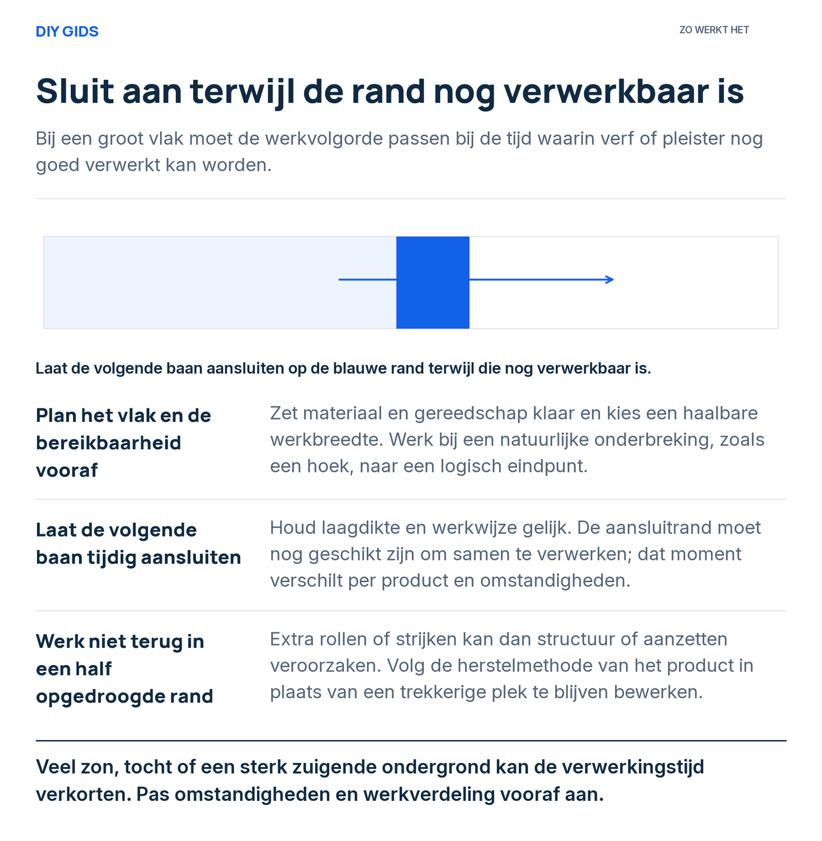 Uitlegschema: plan het vlak en de bereikbaarheid vooraf; laat de volgende baan tijdig aansluiten; werk niet terug in een half opgedroogde rand.