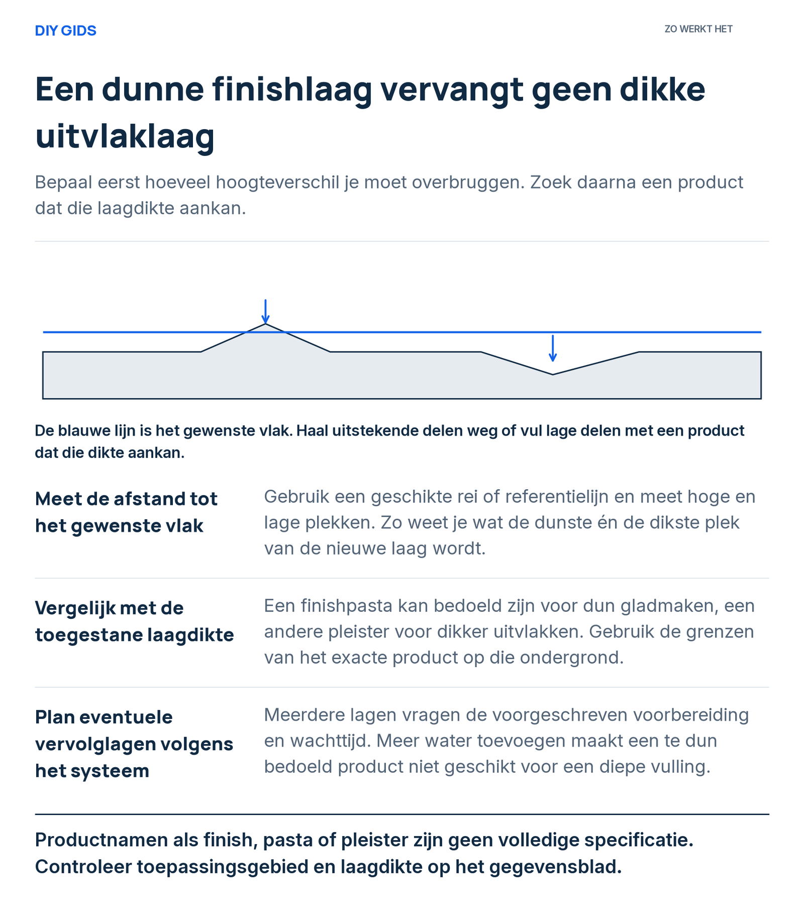 Uitlegschema: meet de afstand tot het gewenste vlak; vergelijk met de toegestane laagdikte; plan eventuele vervolglagen volgens het systeem.
