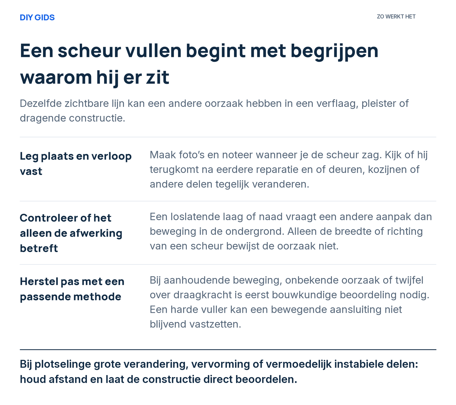 Uitlegschema: leg plaats en verloop vast; controleer of het alleen de afwerking betreft; herstel pas met een passende methode.