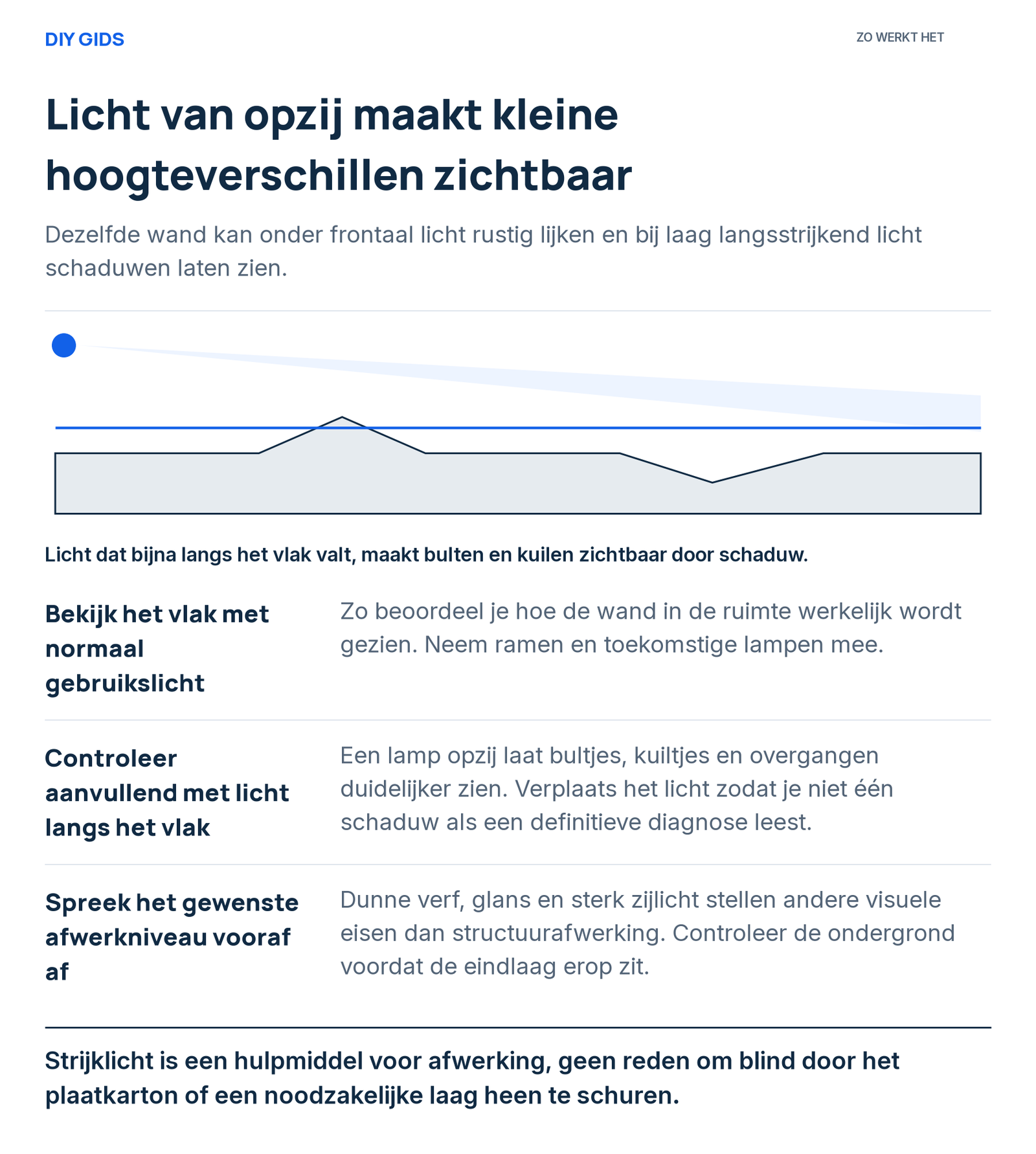 Uitlegschema: bekijk het vlak met normaal gebruikslicht; controleer aanvullend met licht langs het vlak; spreek het gewenste afwerkniveau vooraf af.