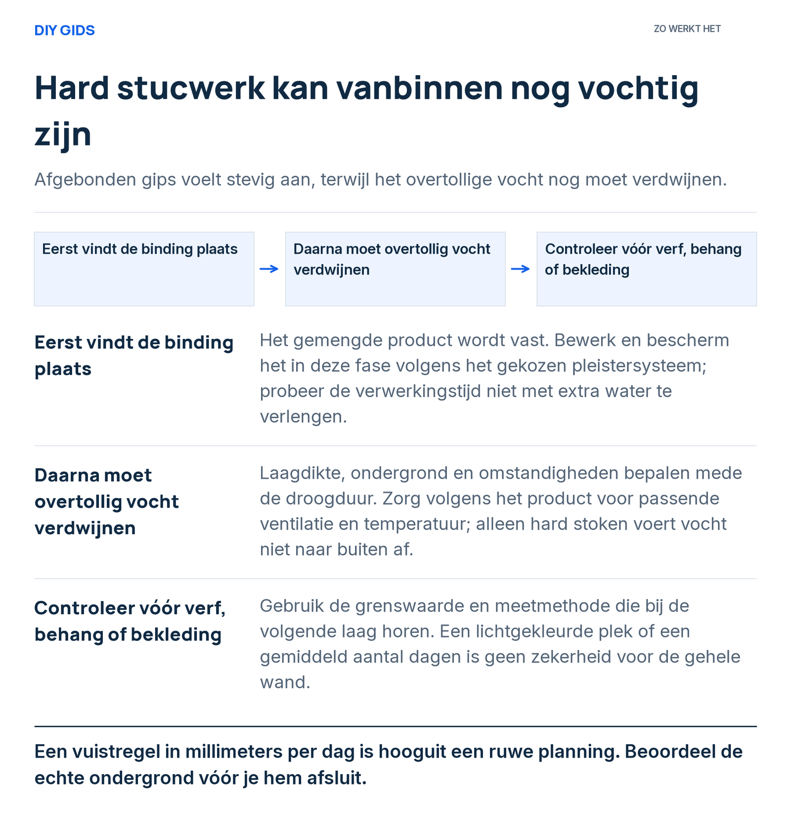 Stappenoverzicht: eerst vindt de binding plaats; daarna moet overtollig vocht verdwijnen; controleer vóór verf, behang of bekleding.