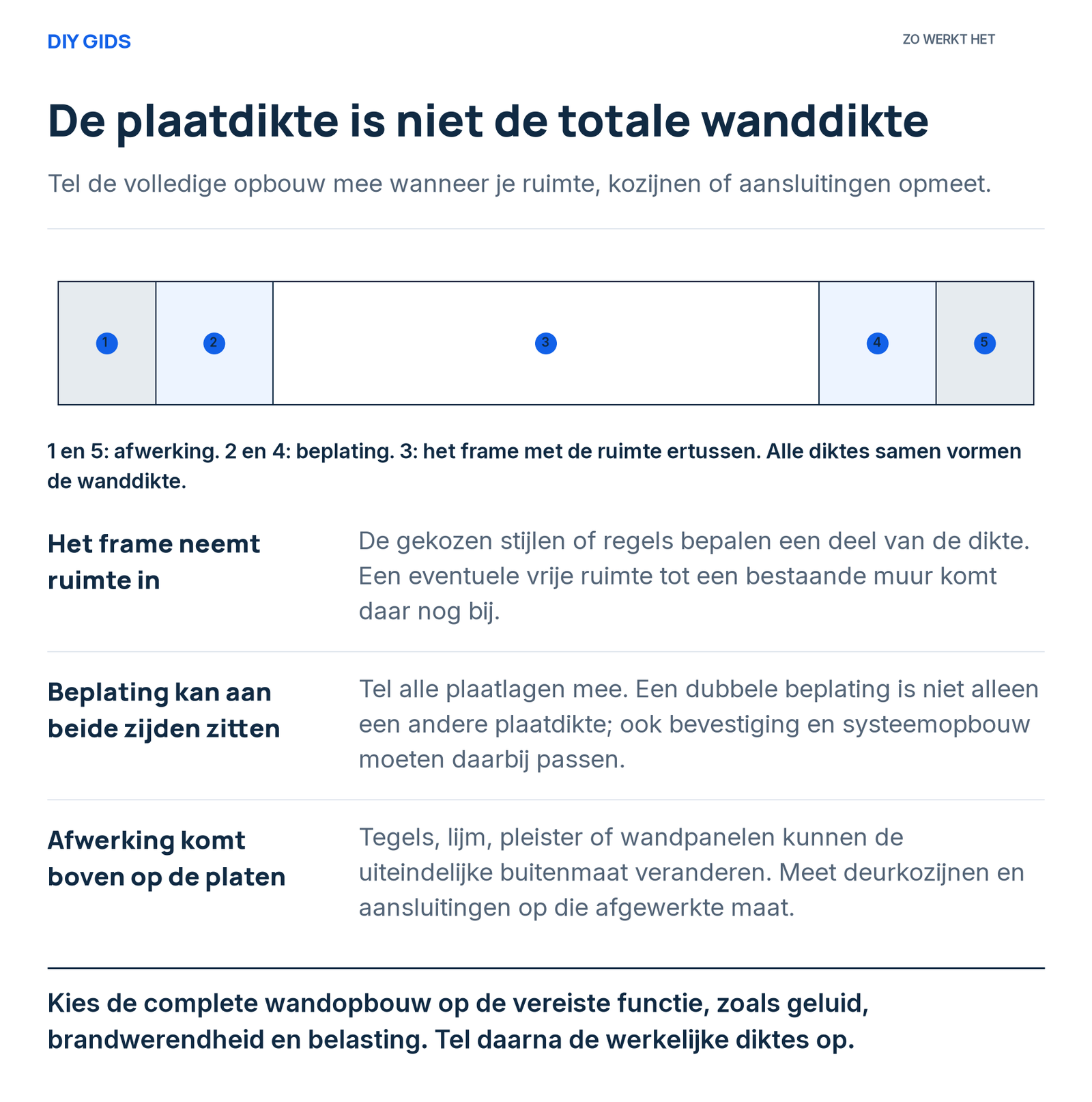 Uitlegschema: het frame neemt ruimte in; beplating kan aan beide zijden zitten; afwerking komt boven op de platen.